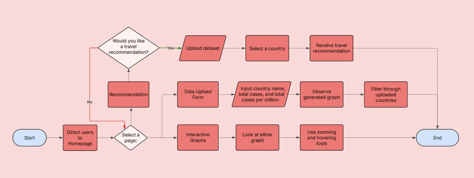 System workflow flowchart