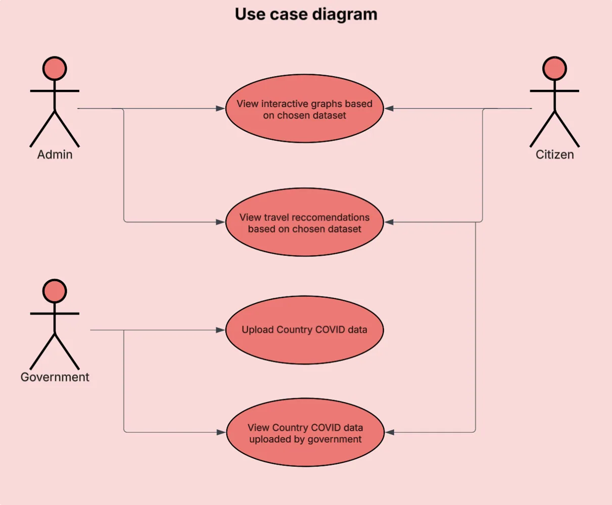 User interaction / use-case diagram