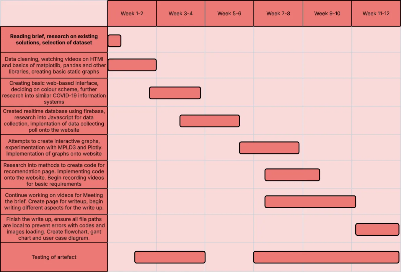 Development timeline / Gantt chart