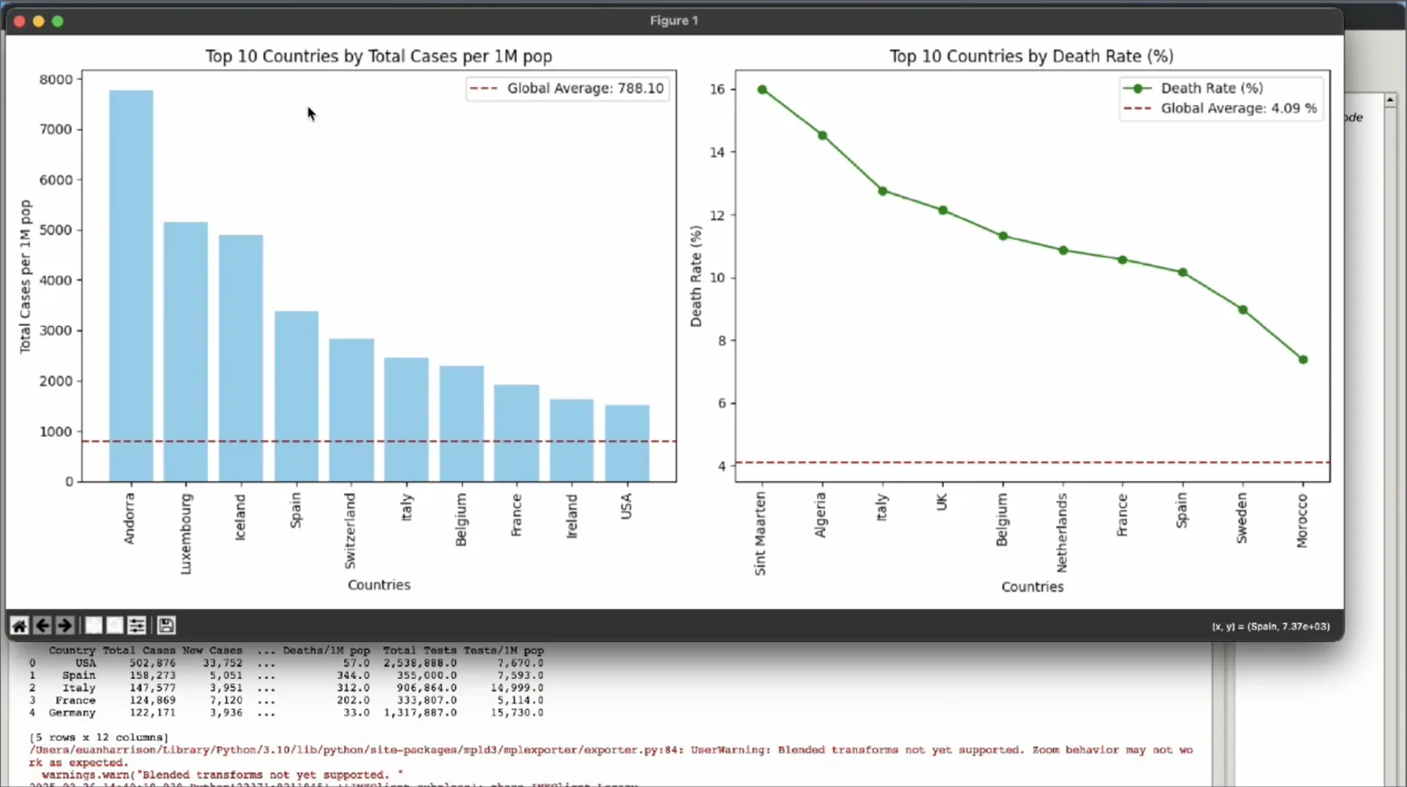 Static charts: cases by country and trends