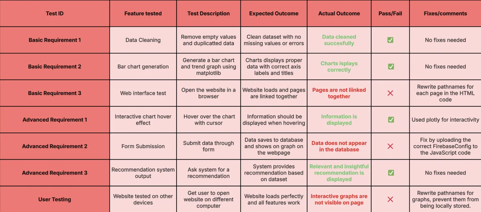 Documented testing table